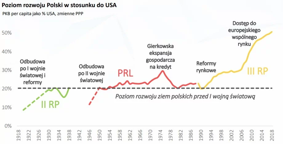 PKB per capita Polski jako % USA