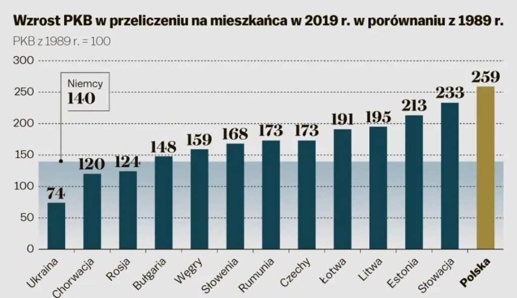 wzrost PKB Polski