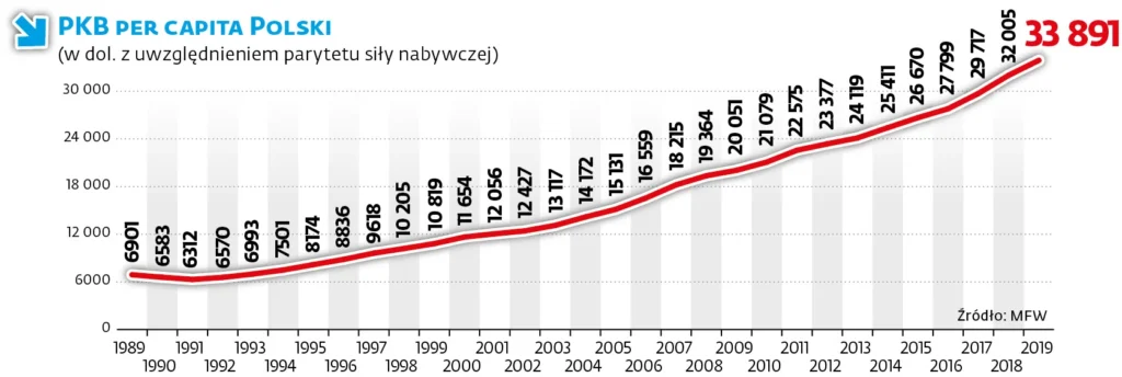 wzrost PKB Polski